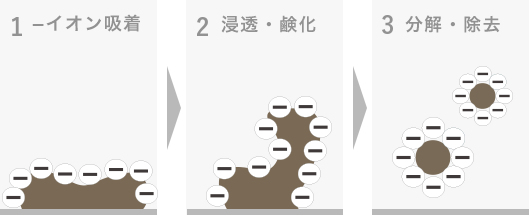 農薬除去剤を野菜に使うなら【ドウム非化学洗浄水株式会社】の「SHUPPA」 | 強力に汚れを落とす3つのメカニズム